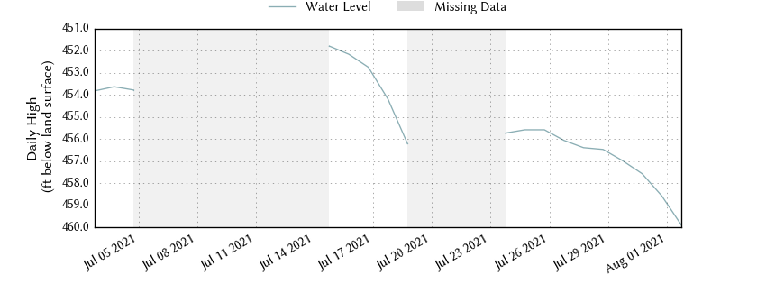 plot of past 30 days of well water level data