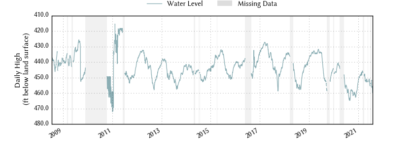 plot of entire period of record of well water level data