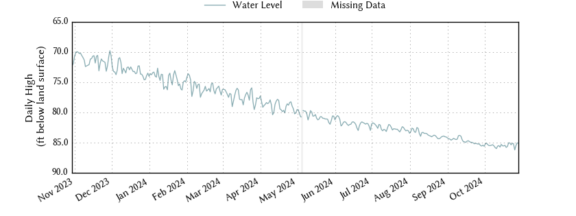 plot of past 1 year of well water level data