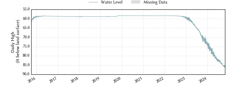 plot of entire period of record of well water level data