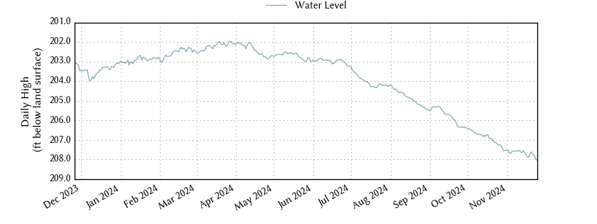 plot of past 1 year of well water level data