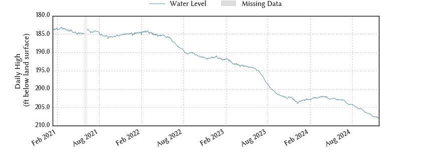 plot of entire period of record of well water level data