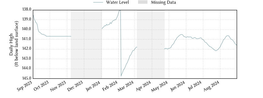 plot of past 1 year of well water level data