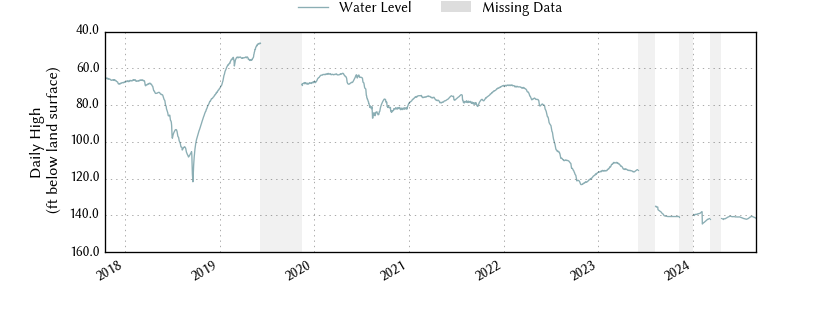 plot of entire period of record of well water level data