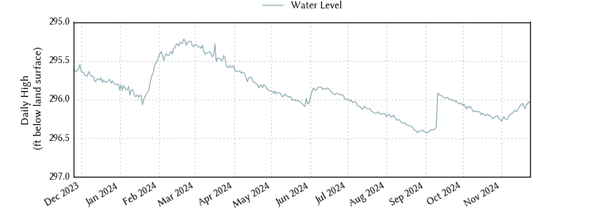 plot of past 1 year of well water level data