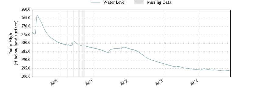 plot of entire period of record of well water level data