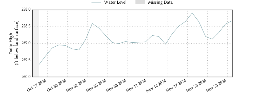 plot of past 30 days of well water level data