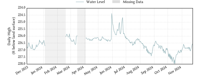 plot of past 1 year of well water level data