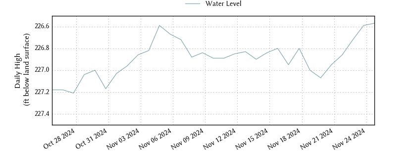 plot of past 30 days of well water level data