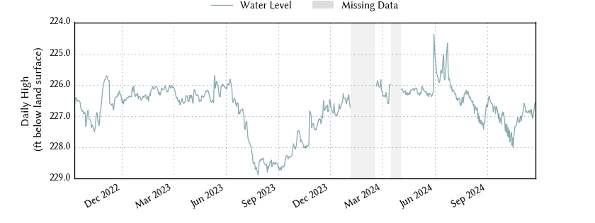 plot of entire period of record of well water level data