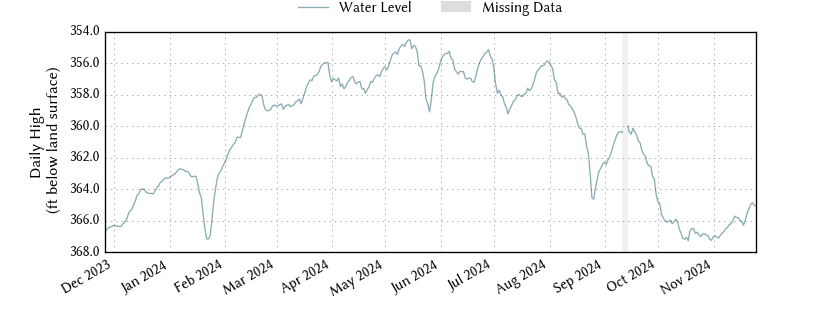 plot of past 1 year of well water level data