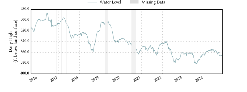 plot of entire period of record of well water level data