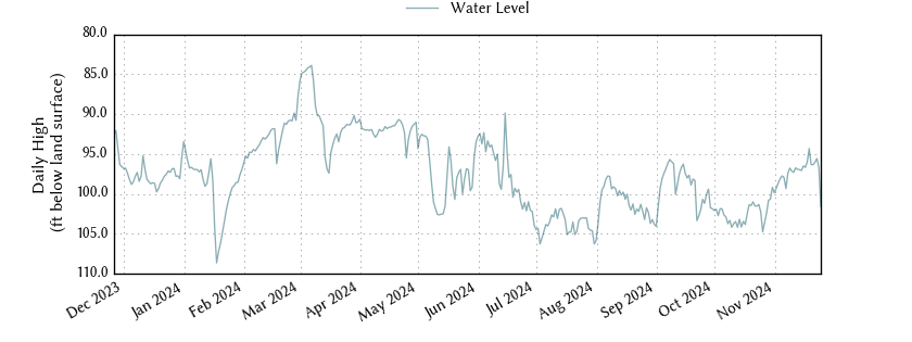 plot of past 1 year of well water level data