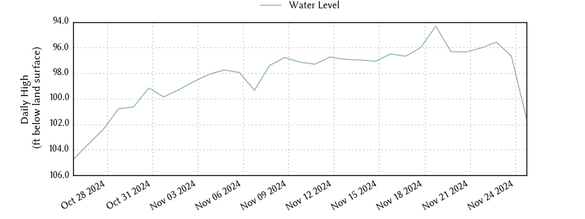 plot of past 30 days of well water level data