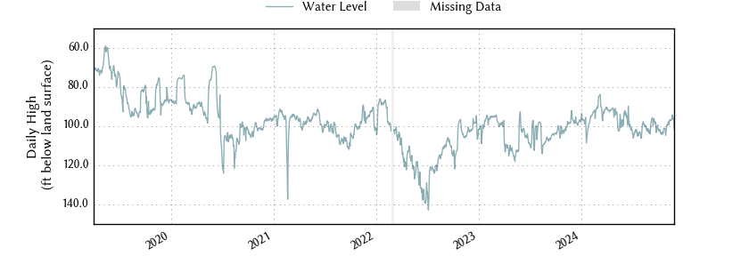 plot of entire period of record of well water level data