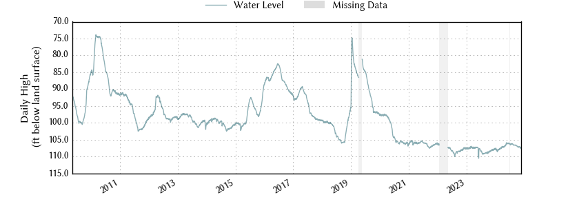 plot of entire period of record of well water level data