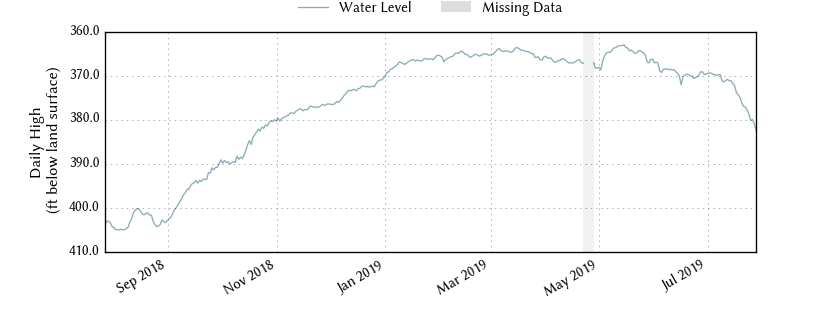 plot of past 1 year of well water level data