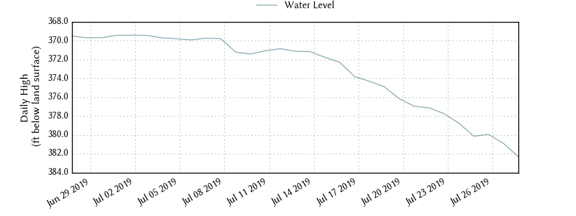 plot of past 30 days of well water level data