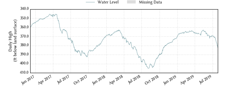 plot of entire period of record of well water level data