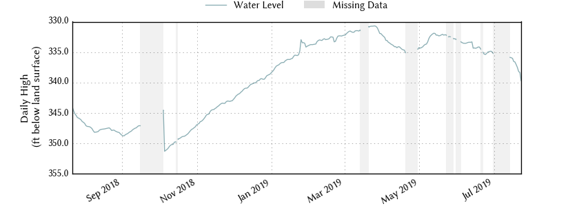 plot of past 1 year of well water level data