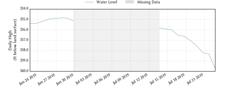 plot of past 30 days of well water level data