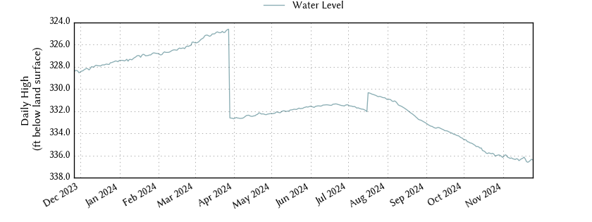 plot of past 1 year of well water level data