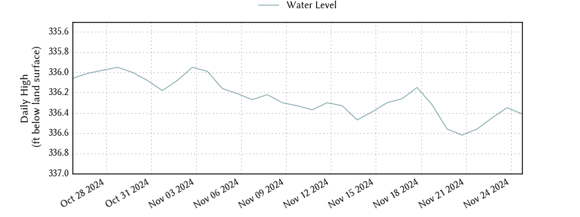 plot of past 30 days of well water level data