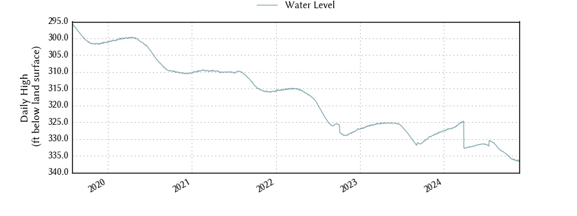 plot of entire period of record of well water level data