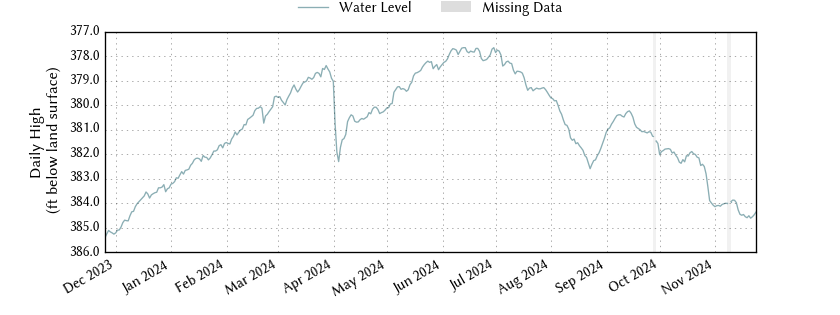 plot of past 1 year of well water level data