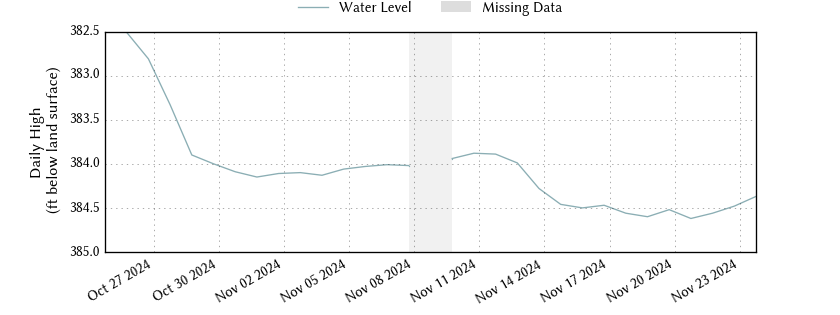 plot of past 30 days of well water level data