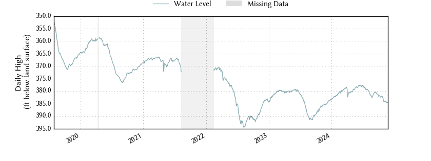 plot of entire period of record of well water level data