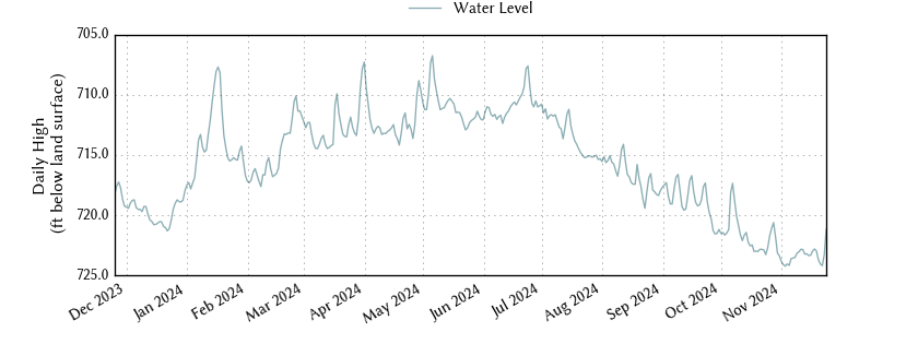 plot of past 1 year of well water level data