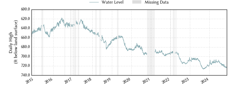 plot of entire period of record of well water level data