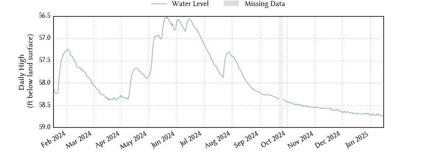 plot of past 1 year of well water level data