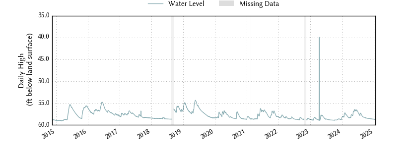 plot of entire period of record of well water level data