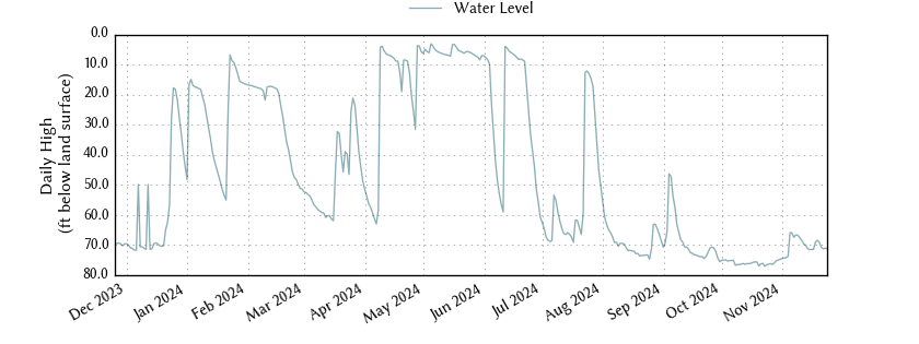 plot of past 1 year of well water level data