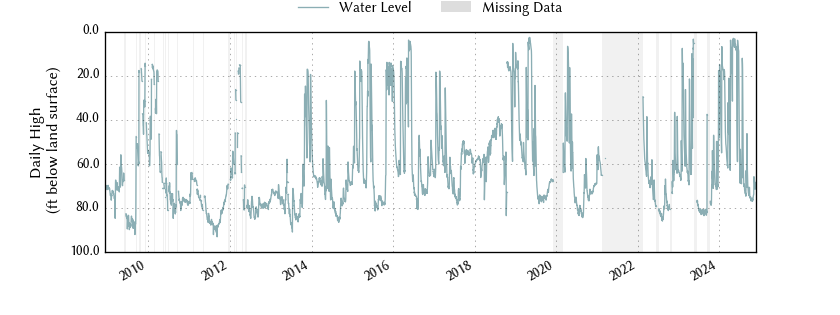 plot of entire period of record of well water level data