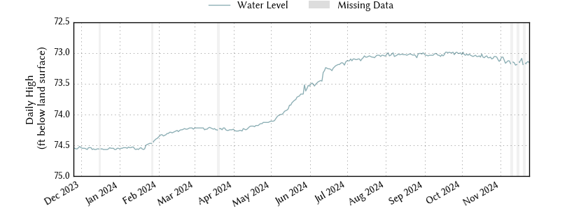 plot of past 1 year of well water level data