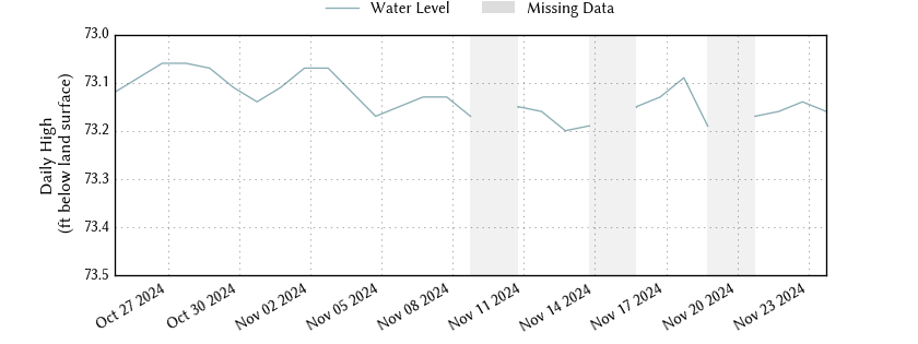 plot of past 30 days of well water level data