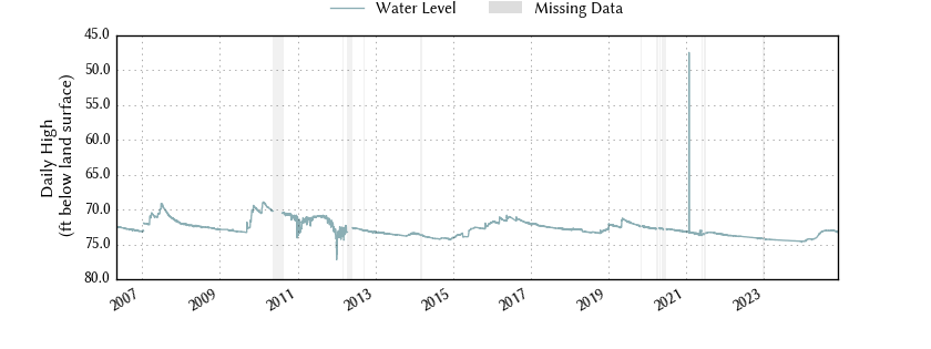 plot of entire period of record of well water level data