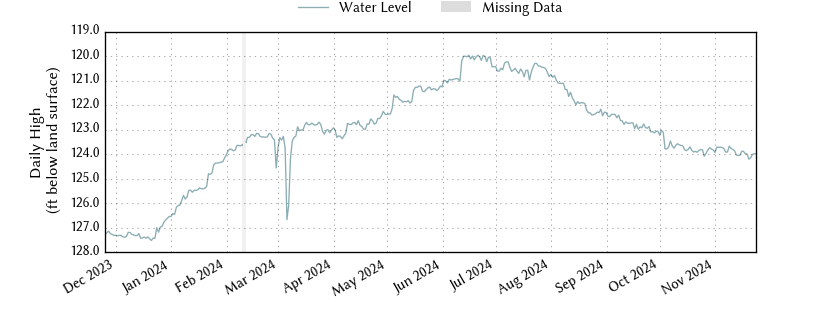 plot of past 1 year of well water level data