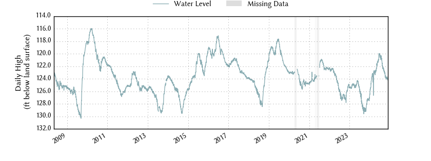 plot of entire period of record of well water level data