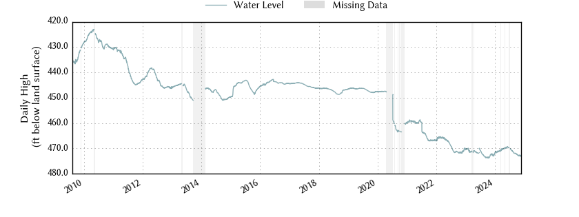 plot of entire period of record of well water level data