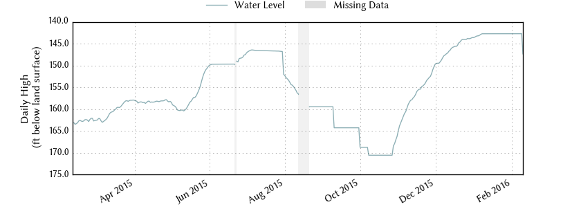 plot of past 1 year of well water level data