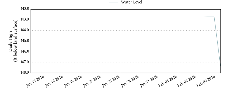 plot of past 30 days of well water level data