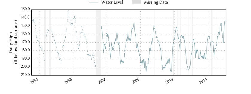 plot of entire period of record of well water level data