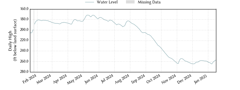 plot of past 1 year of well water level data