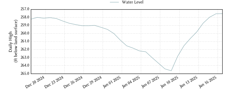 plot of past 30 days of well water level data