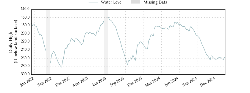 plot of entire period of record of well water level data