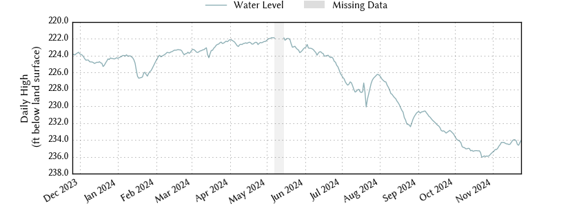 plot of past 1 year of well water level data